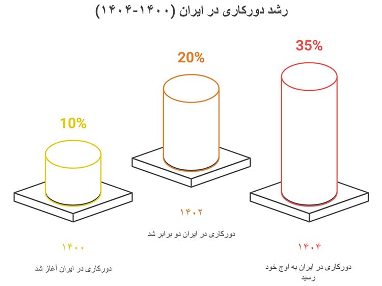دورکاری دورکاری در ایران