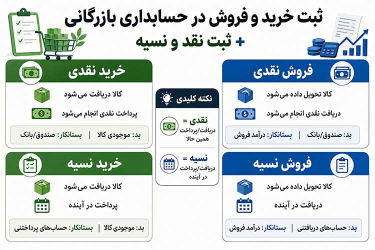 خرید نقد و نسیه در حسابداری